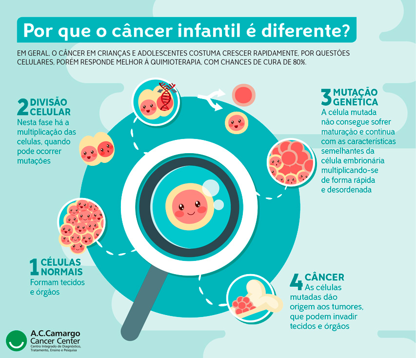 Por que o câncer infantil é diferente?