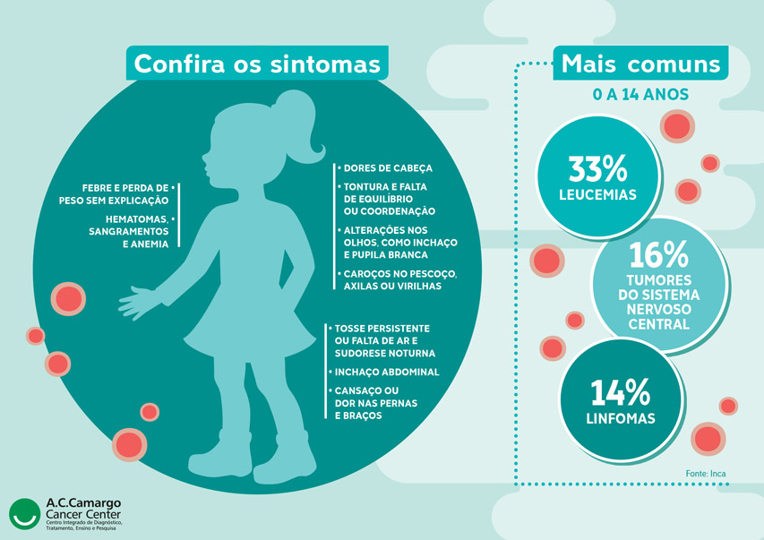 Confira os sintomas