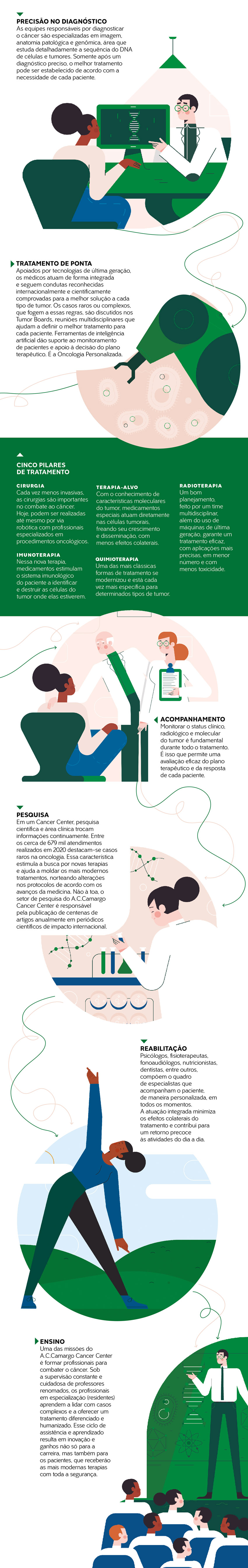 Infográfico cancer center