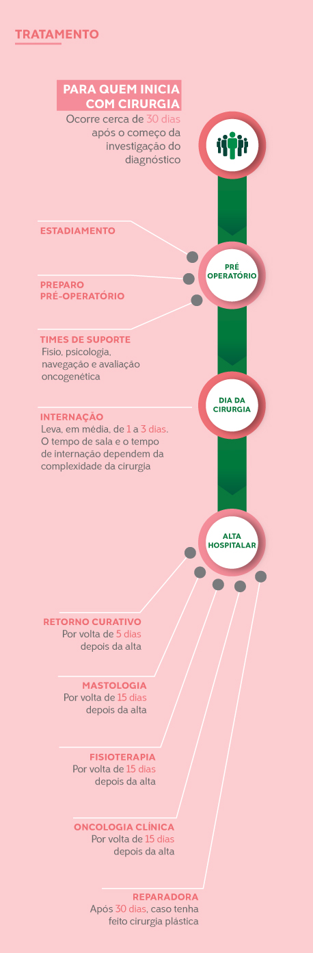 infográfico que mostra a jornada da paciente de mama