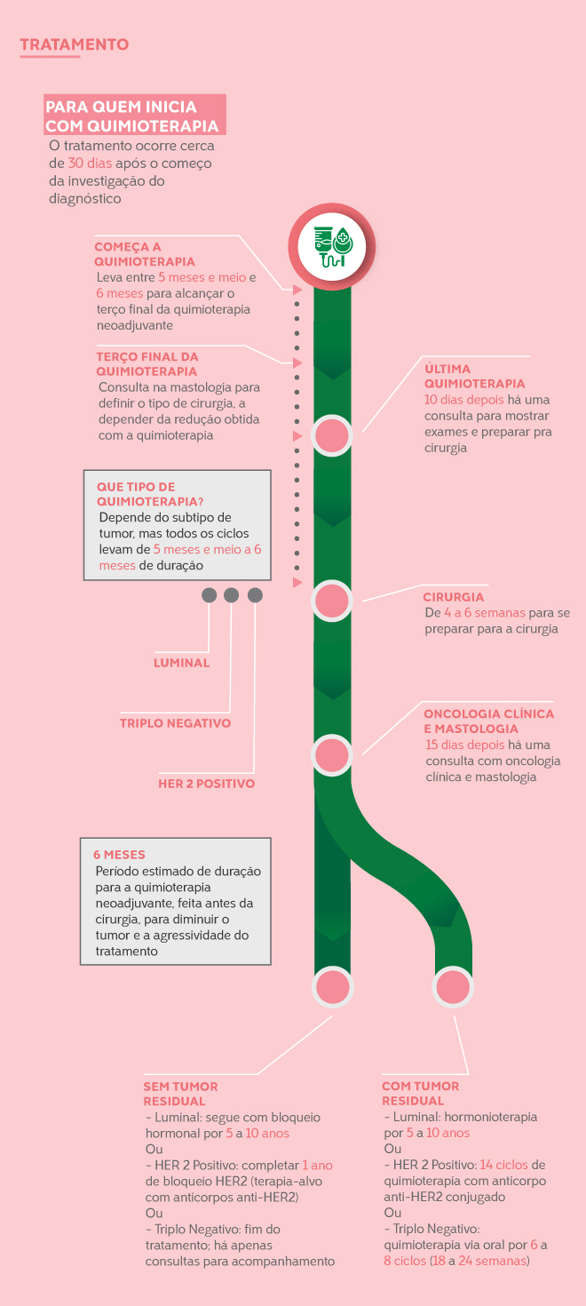 infográfico que mostra a jornada da paciente de mama