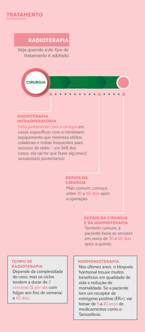 infográfico que mostra a jornada da paciente de mama