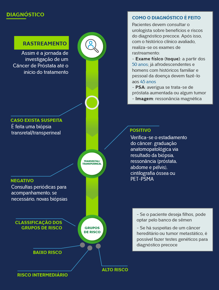 Infográfico Câncer de próstata