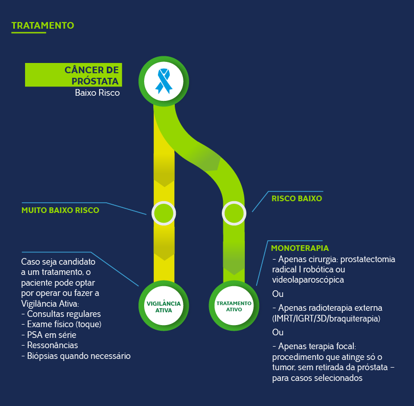 Infográfico Câncer de próstata