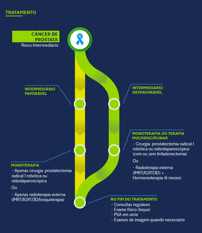 Infográfico Câncer de próstata