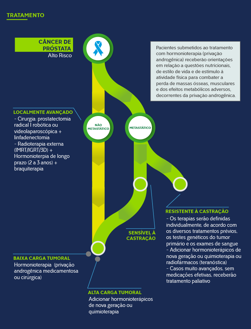 Infográfico Câncer de próstata