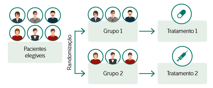 Uma ilustração que demonstra como a randomização é feita, onde dois grupos de pessoas recebem tratamentos com uma forma de aplicação diferenciada