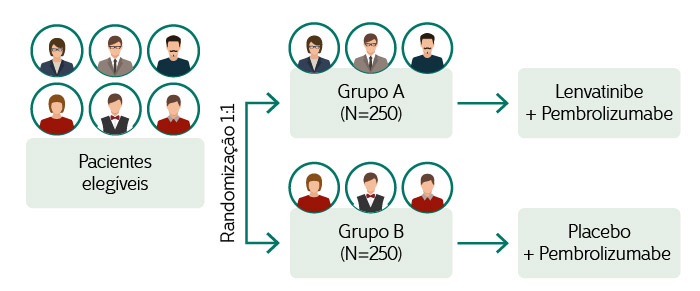 Ilustração com o tipo de randomização 1:1 - BRAÇO 1: (n=250) > Lenvatinibe + Pembrolizumabe. BRAÇO 2: (n=250) > Placebo + Pembrolizumabe