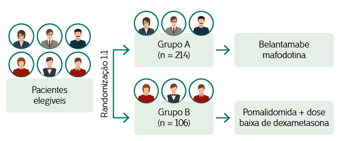 Ilustração do tratamento do estudo Dreamm3. Randomização 2:1. Braço A (n = 214) >
Belantamabe mafodotina.
Braço B (n = 106) > Pomalidomida + dose baixa de dexametasona.