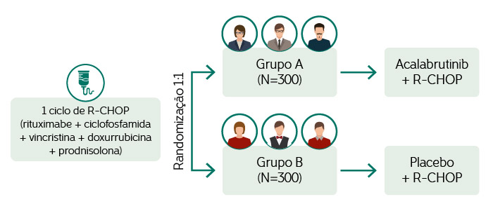 Ilustração do estudo Escalade com 1 ciclo de R-CHOP (rituximabe + ciclofosfamida + vincristina + doxurrubicina + prodnisolona) > Randomização 1:1 > BRAÇO A: (n=300) > Acalabrutinib + R-CHOP. BRAÇO B: (n=300) > Placebo + R-CHOP > Braço B (n = 115) > Daratumumabe subcultaneo + Carfilzomibe + Dexametasona.