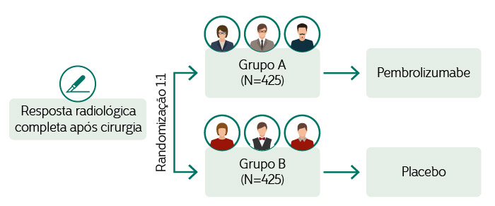 Ilustração do tratamento: resposta radiológica completa após cirurgia > Randomização 1:1 > BRAÇO A: (n=425)> pembrolizumabe. BRAÇO B: (n=425) > placebo