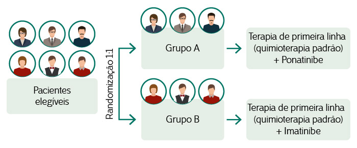 Ilustraçaõ do tratamento Ponatinibe. Randomização 1:1. Grupo A > terapia de primeira linha - quimioterapia padrão + Ponatinibe.
Grupo B > terapia de primeira linha - quimioterapia padrão + Imatinibe