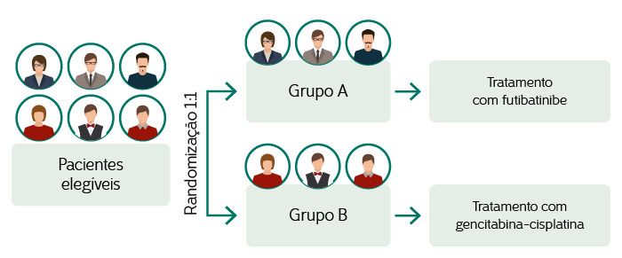 Ilustração de tratamento com randomização 1:1. Braço A - Tratamento com futibatinibe. Braço B - Tratamento com gencitabina-cisplatina