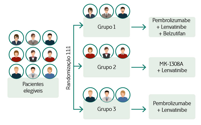 Ilustração do tratamento com a randomização 1:1:1. Braço A - Pembrolizumabe +Lenvatinibe +belzutifan. Braço B - MK-1308A + lenvatinibe. Braço C - Pembrolizumabe + Lenvatinibe