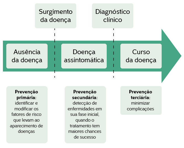 Diferença entre tipos de prevenção: primária, secundária e terciária