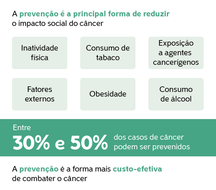 Entre 30% e 50% dos casos de câncer podem ser prevenidos