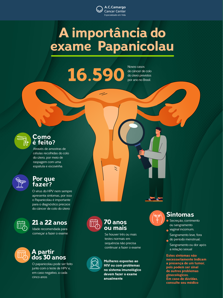 Infográfico com informações do Papanicolau