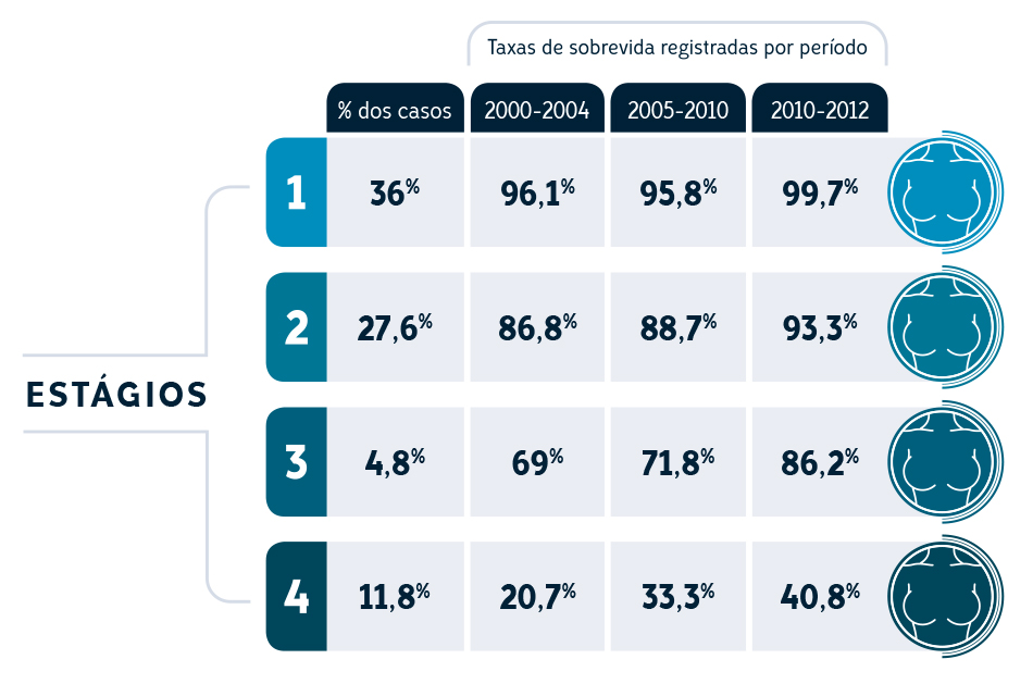 Infográfico câncer de mama 5 mil mulheres