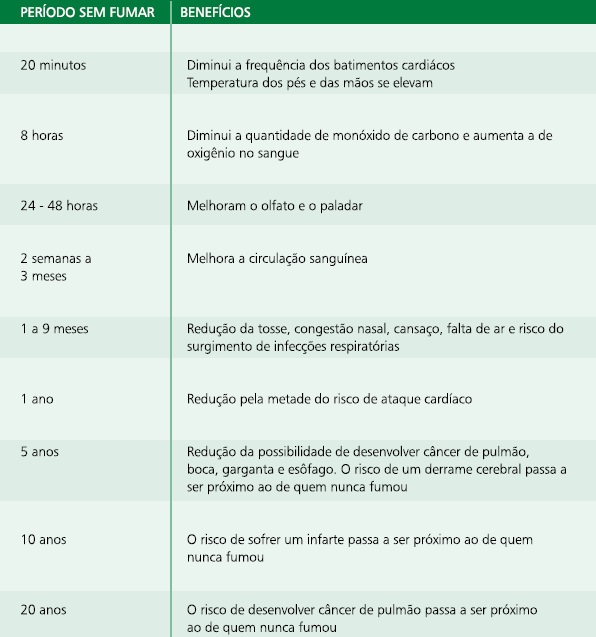 Tabagismo benefícios de parar