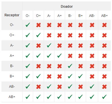 Tabela de compatibilidade sanguínea